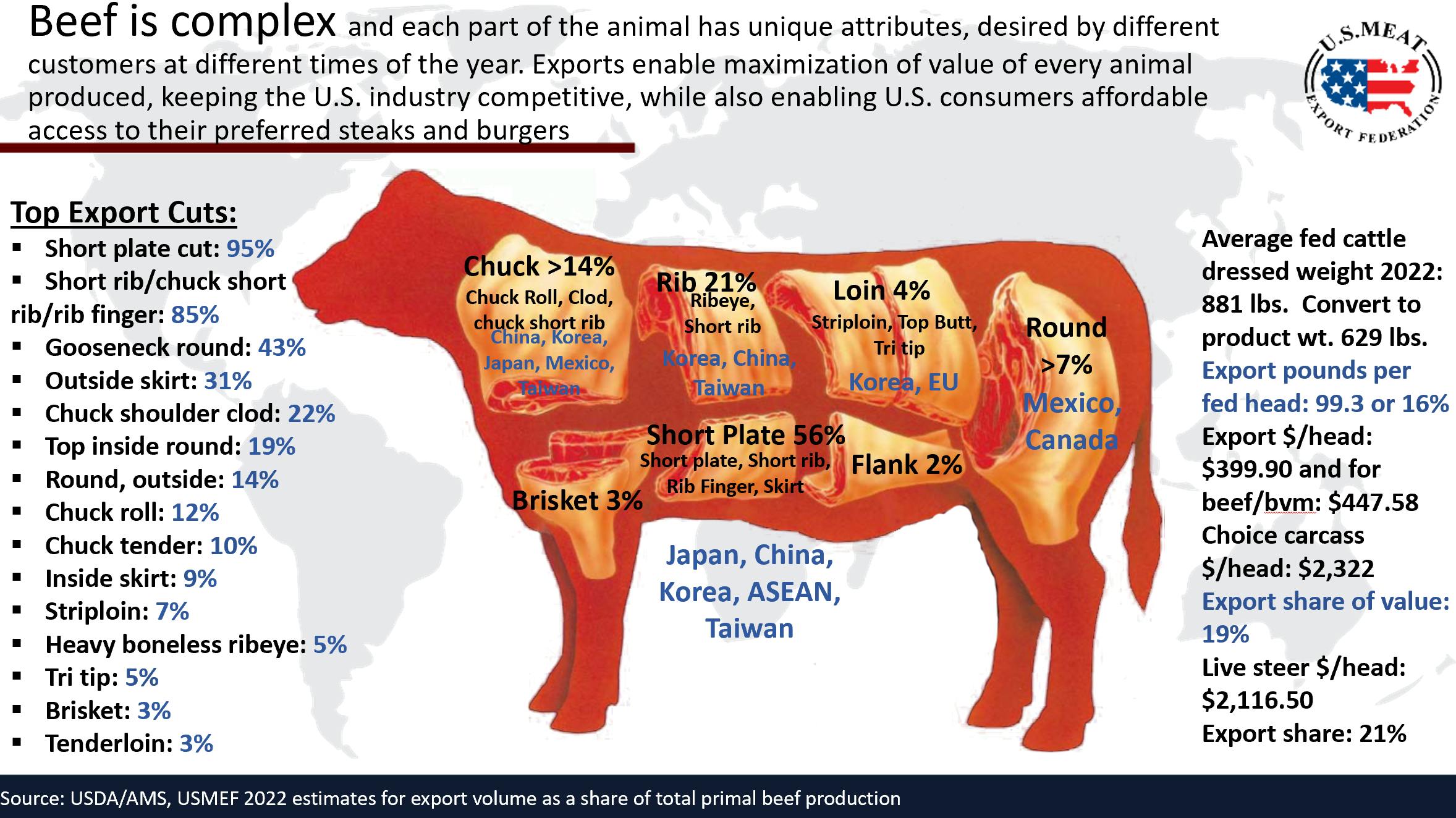 News & Events | Guide to Major Destinations for U.S. Pork and Beef Cuts ...