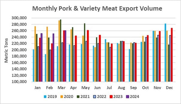 March Pork Exports Steady with Year-Ago; Beef Export Value Highest in Nine Months